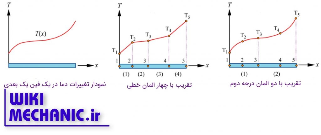 تابع شکل در المان محدود - آباکوس