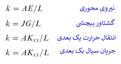 ماتریس سختی در المان محدود - آموزش المان محدود