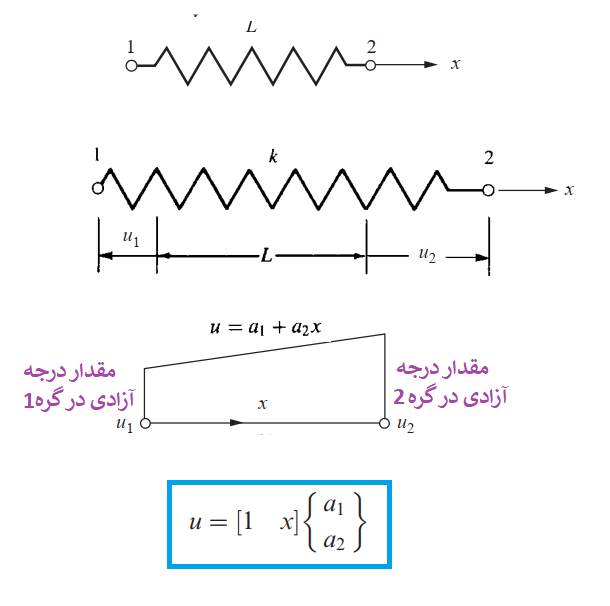 تابع شکل در المان محدود - آباکوس