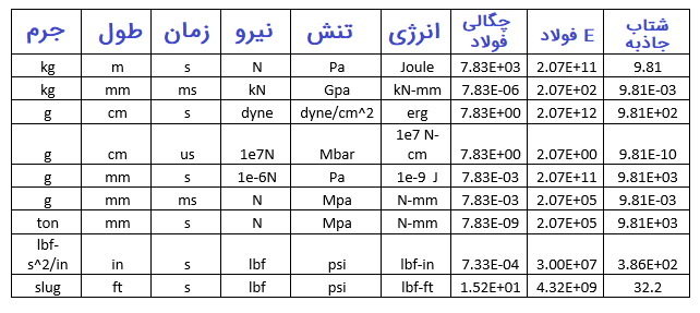 واحدها در آباکوس - آموزش آباکوس