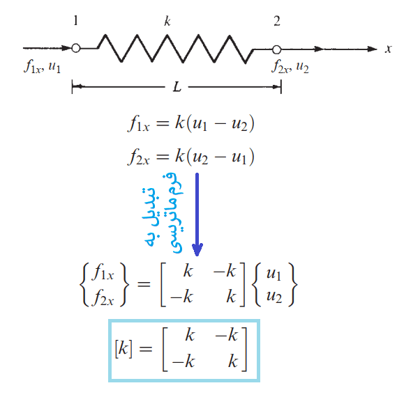 ماتریس سختی در المان محدود - آموزش المان محدود