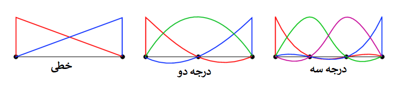 تابع شکل در المان محدود - آباکوس