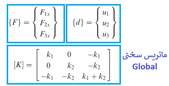 ماتریس سختی در المان محدود - آموزش المان محدود