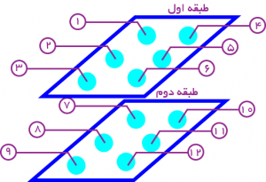 ماتریس سه بعدی