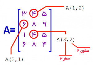 مشخص کردن درایه ماتریس ها در متلب