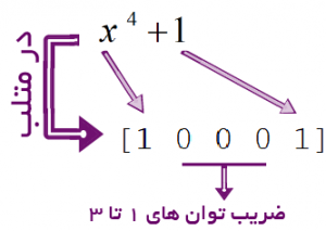 چند جمله ای در متلب