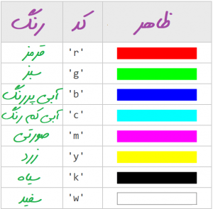 رنگ نمودار در متلب