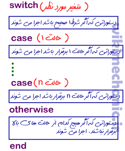 ساختار switch در متلب