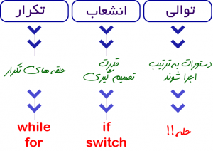 ساختارهای کنترل در متلب