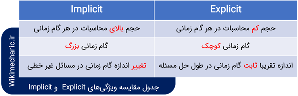 مقایسه Implicit و Explicit